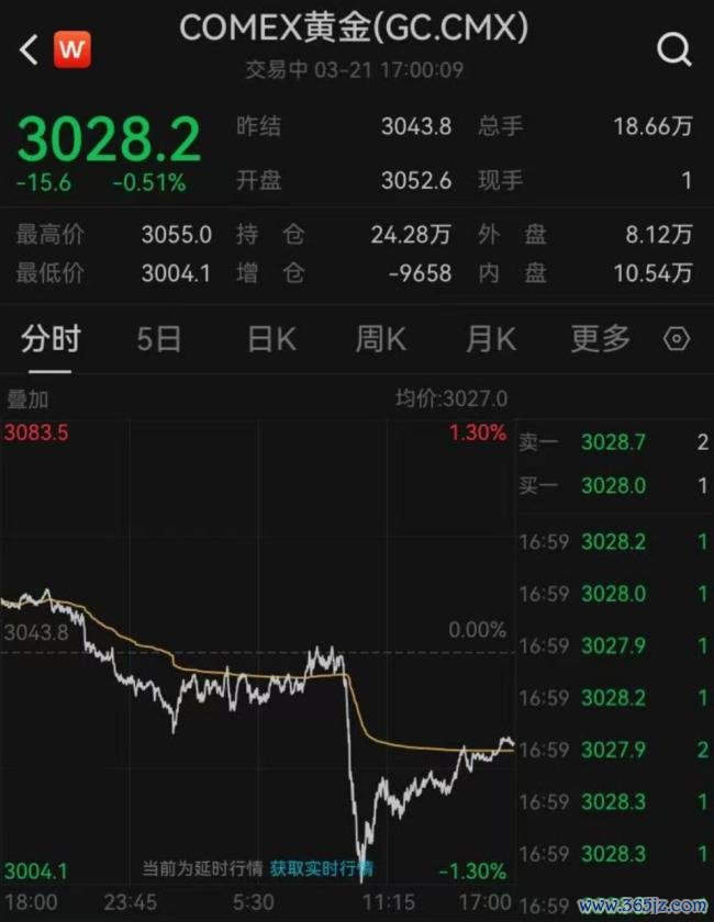 女生攒77万元黄金23天升值11万元 金价波动引孤寒