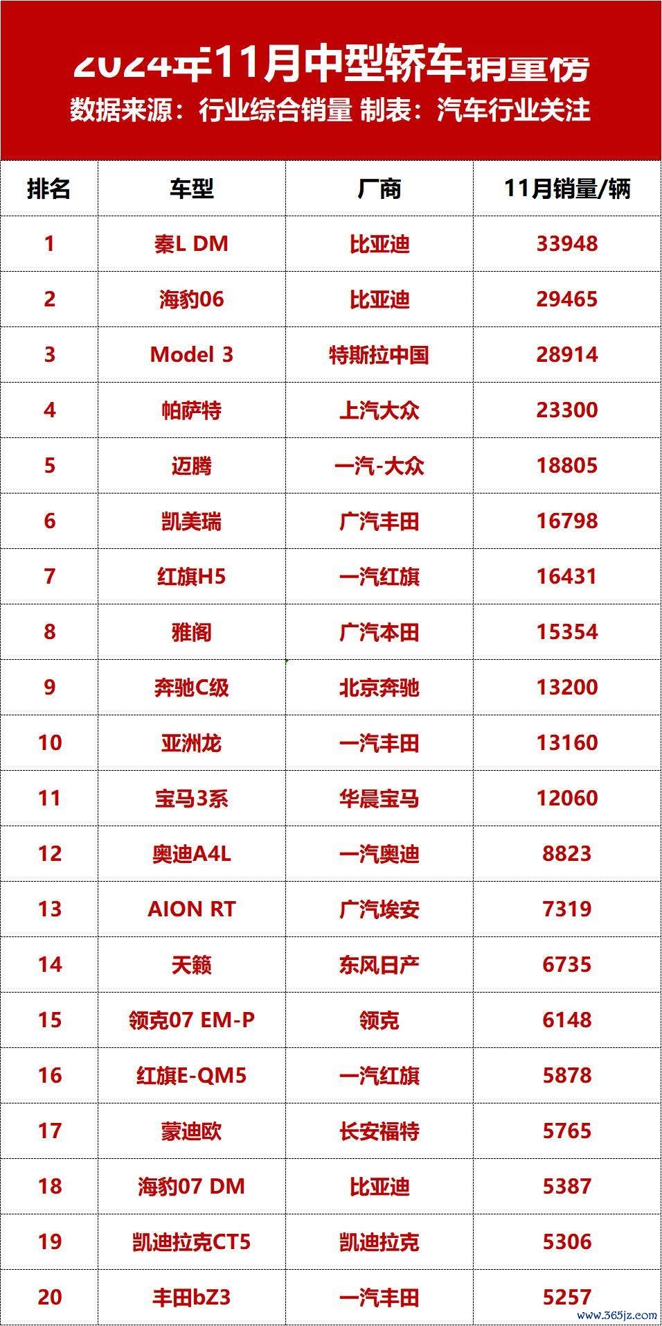 11月中型车销量榜出炉!